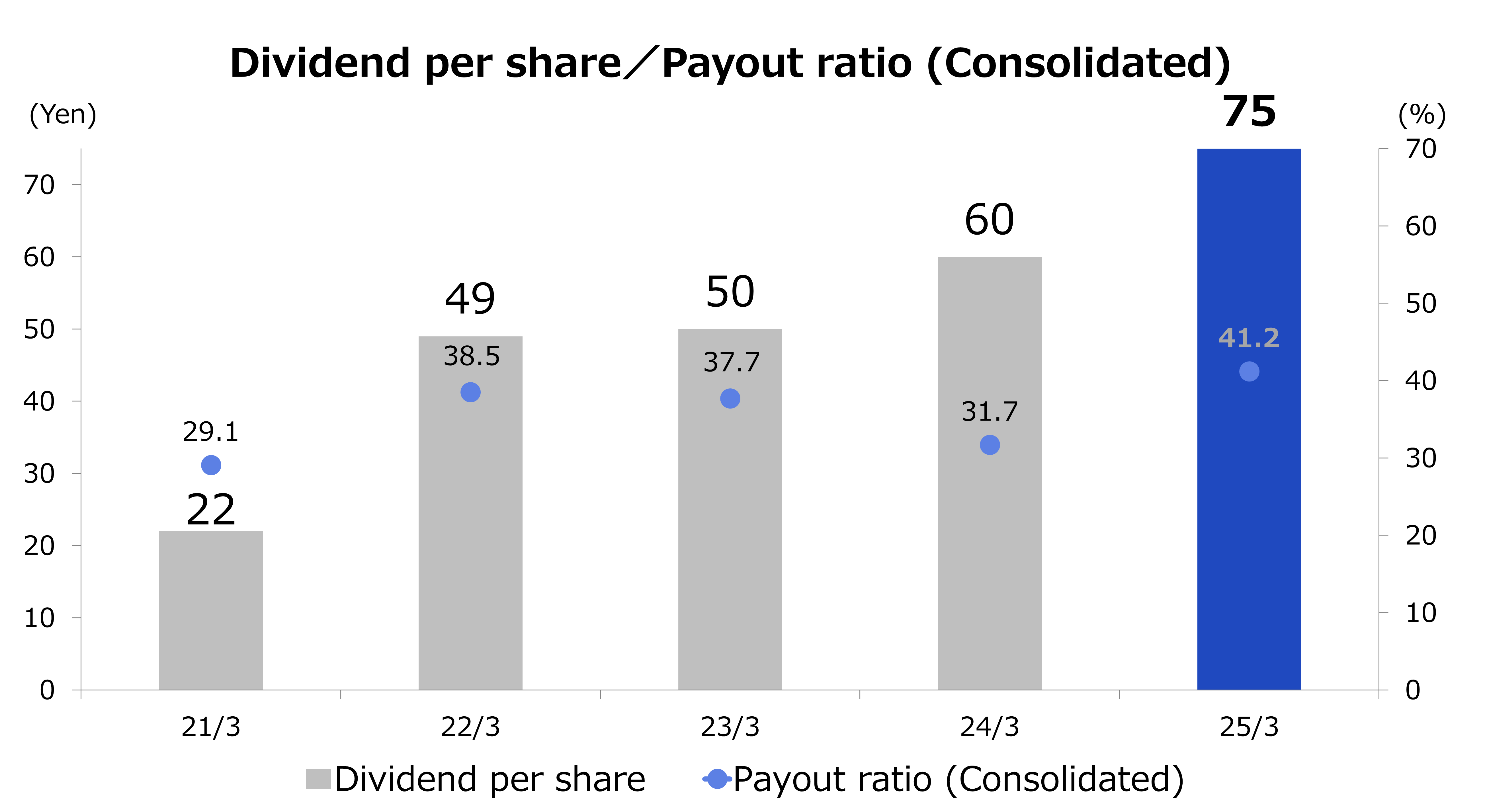 Dividend per share/payout ratio